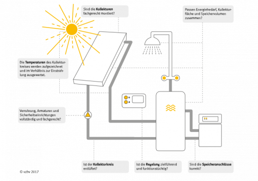 Die wesentlichen Punkte eines Solarwärme-Checks