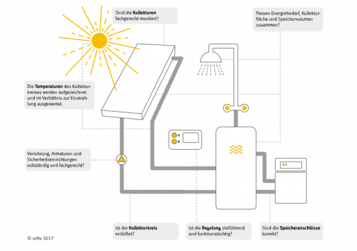 Grafik Solarwärmecheck