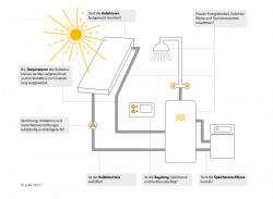 Die wesentlichen Punkte eines Solarwärme-Checks